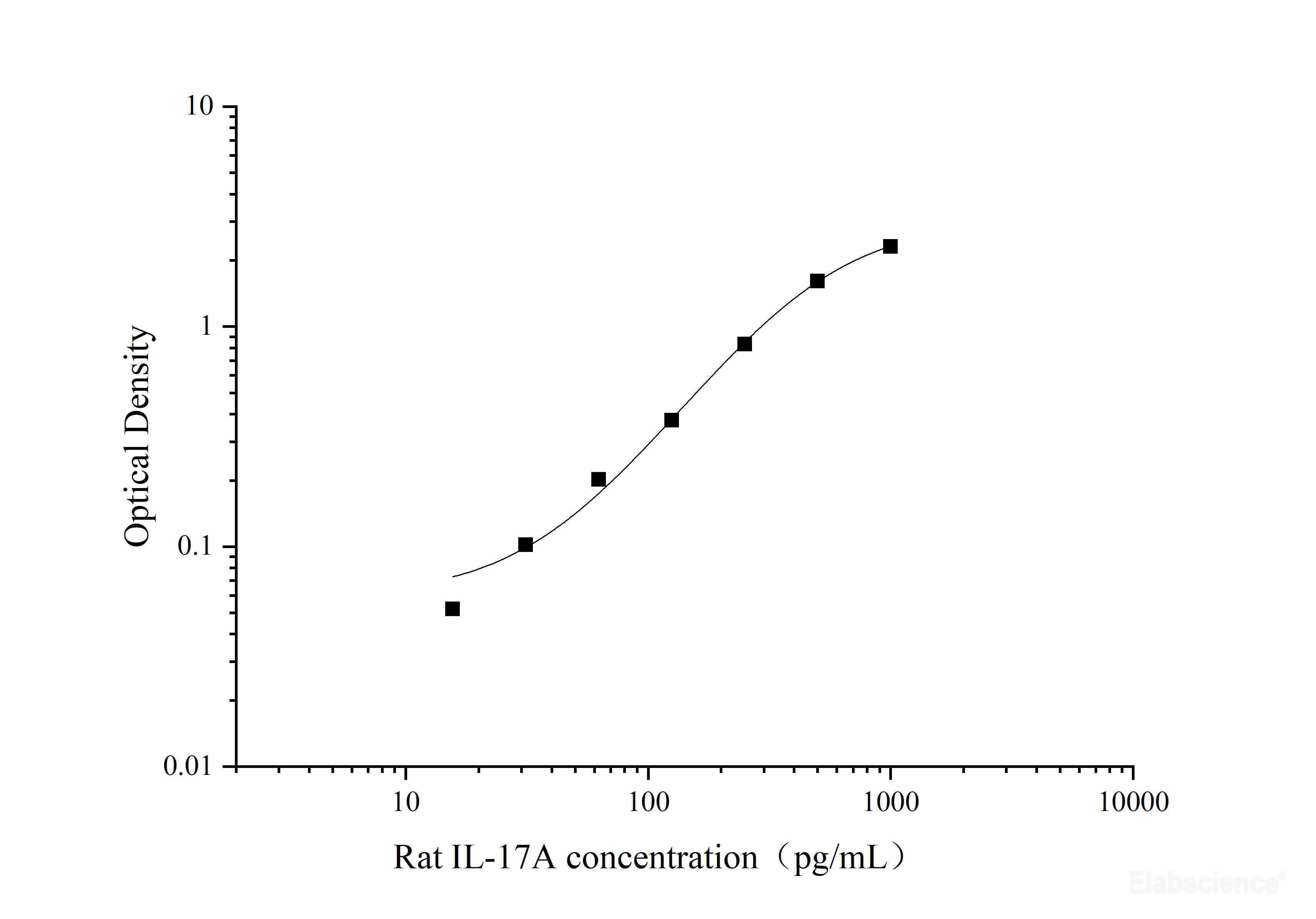 Rat IL-17A(Interleukin 17A) ELISA Kit, Cell Assays, Elabscience Biotechnology, MSE Supplies