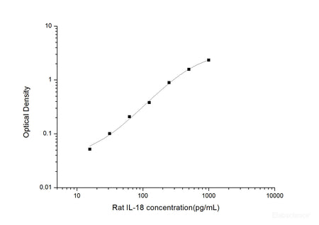 Rat IL-18(Interleukin 18) ELISA Kit, Cell Assays, Elabscience Biotechnology, MSE Supplies