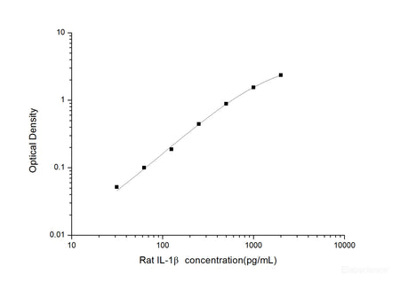 Rat IL-1β(Interleukin 1 Beta) ELISA Kit, Cell Assays, Elabscience Biotechnology, MSE Supplies