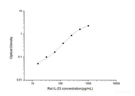 Rat IL-23(Interleukin 23) ELISA Kit, Cell Assays, Elabscience Biotechnology, MSE Supplies