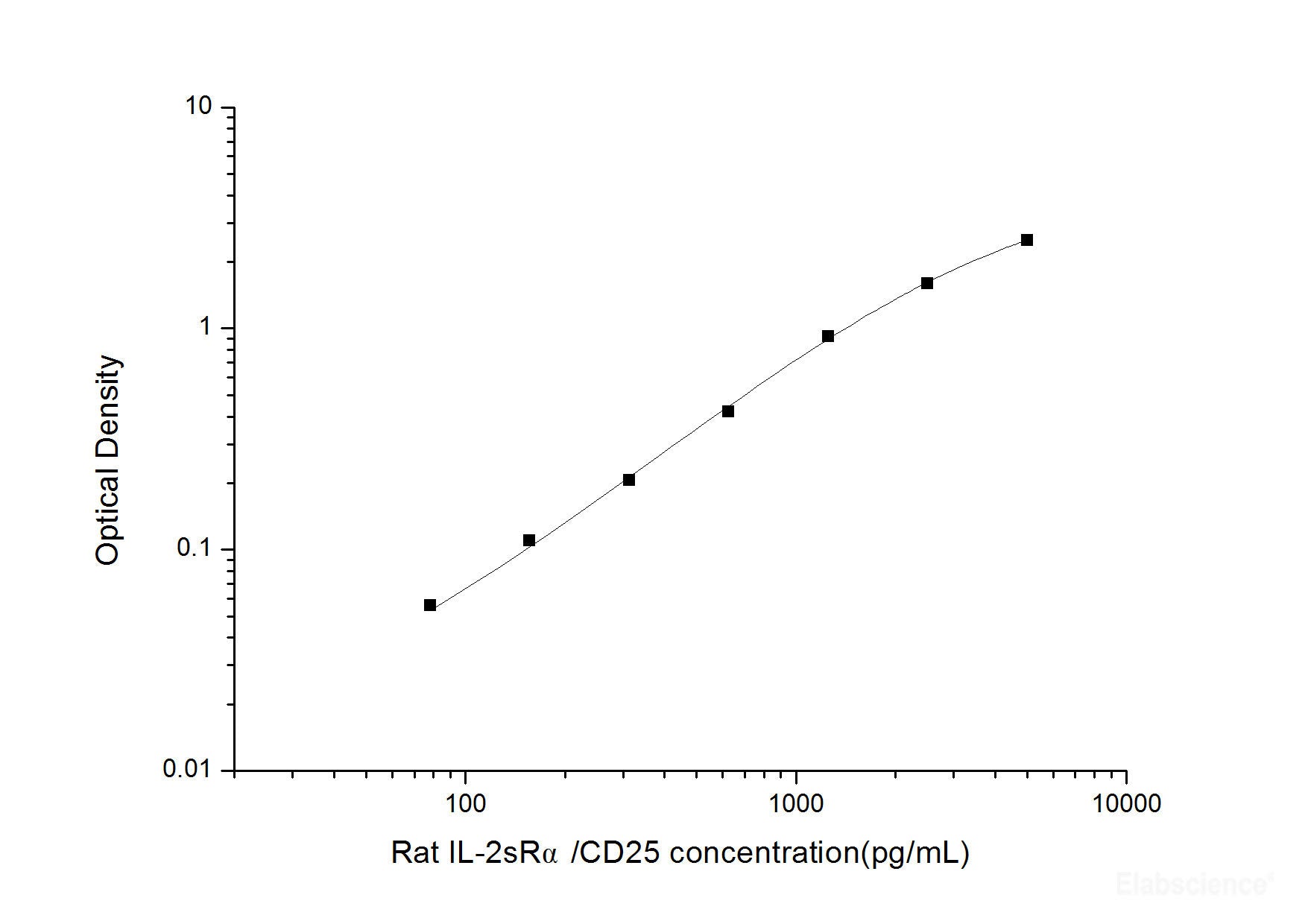 Rat IL-2Rα/CD25(Interleukin-2 Receptor alpha chain) ELISA Kit, Cell Assays, Elabscience Biotechnology, MSE Supplies