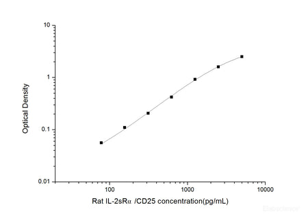 Rat IL-2Rα/CD25(Interleukin-2 Receptor alpha chain) ELISA Kit, Cell Assays, Elabscience Biotechnology, MSE Supplies