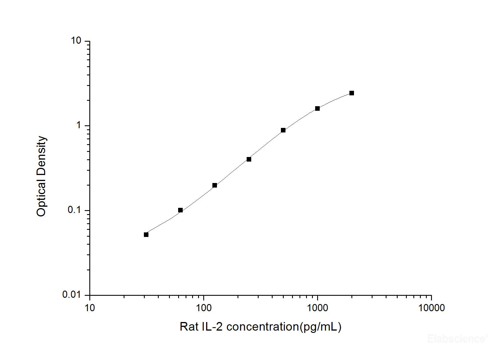 Rat IL-2(Interleukin 2) ELISA Kit, Cell Assays, Elabscience Biotechnology, MSE Supplies