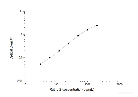 Rat IL-2(Interleukin 2) ELISA Kit, Cell Assays, Elabscience Biotechnology, MSE Supplies