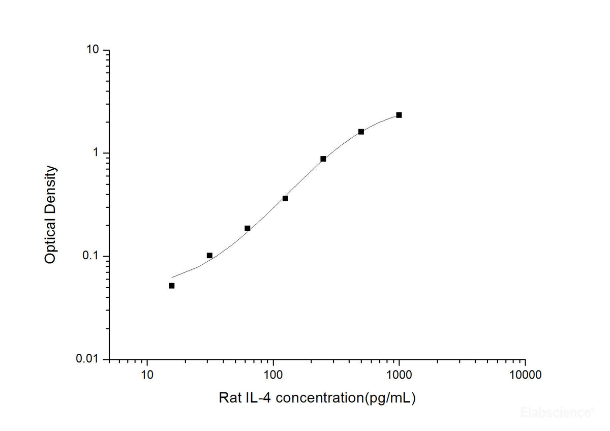 Rat IL-4(Interleukin 4) ELISA Kit, Cell Assays, Elabscience Biotechnology, MSE Supplies