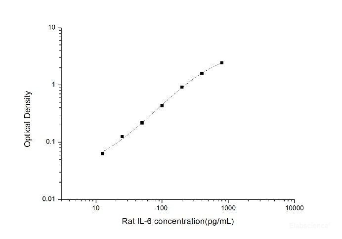 Rat IL-6(Interleukin 6) ELISA Kit, Cell Assays, Elabscience Biotechnology, MSE Supplies