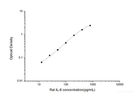 Rat IL-6(Interleukin 6) ELISA Kit, Cell Assays, Elabscience Biotechnology, MSE Supplies
