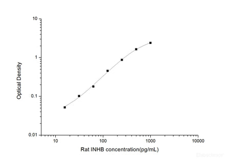 Rat INHB(Inhibin B) ELISA Kit, Cell Assays, Elabscience Biotechnology, MSE Supplies