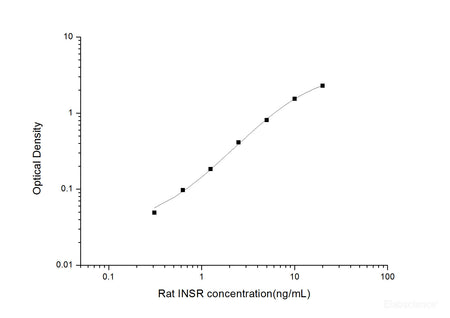 Rat INSR(Insulin Receptor) ELISA Kit, Cell Assays, Elabscience Biotechnology, MSE Supplies