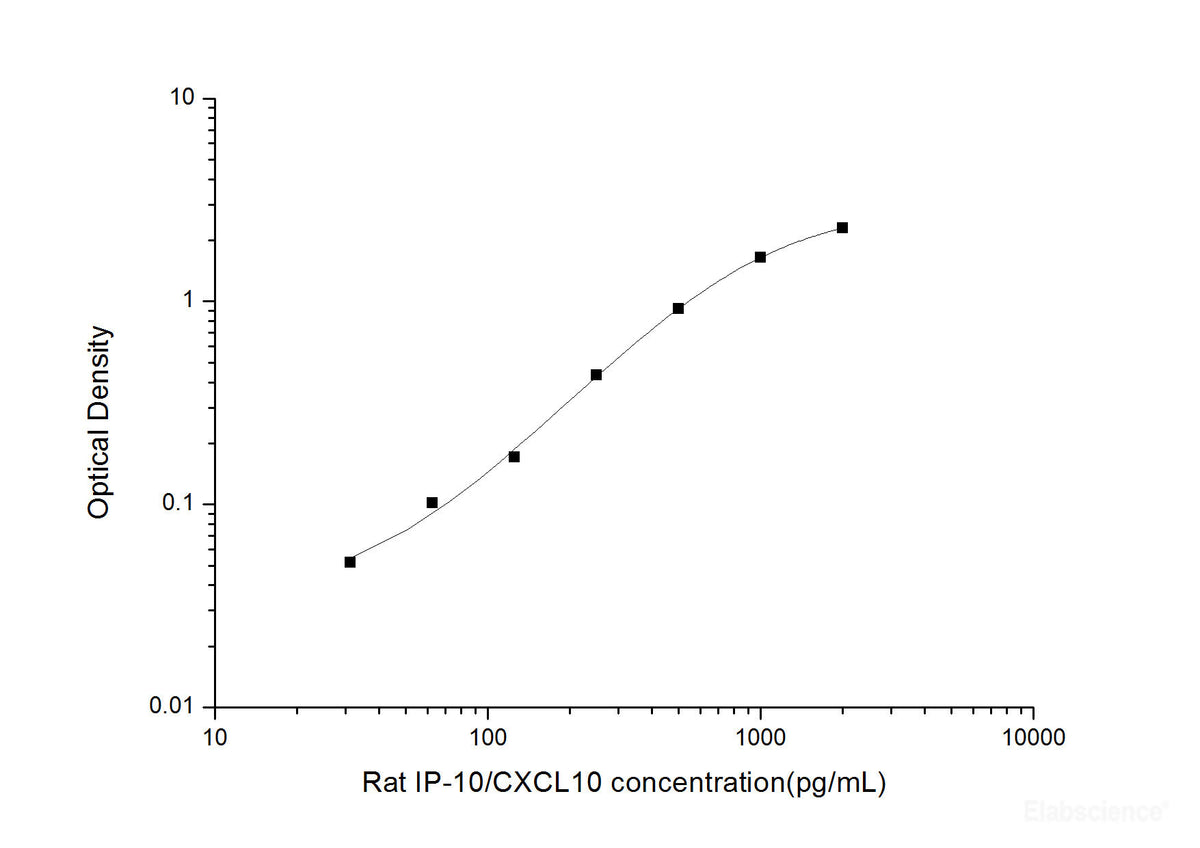 Rat IP-10/CXCL10(Interferon Gamma Induced Protein 10kDa) ELISA Kit, Cell Assays, Elabscience Biotechnology, MSE Supplies