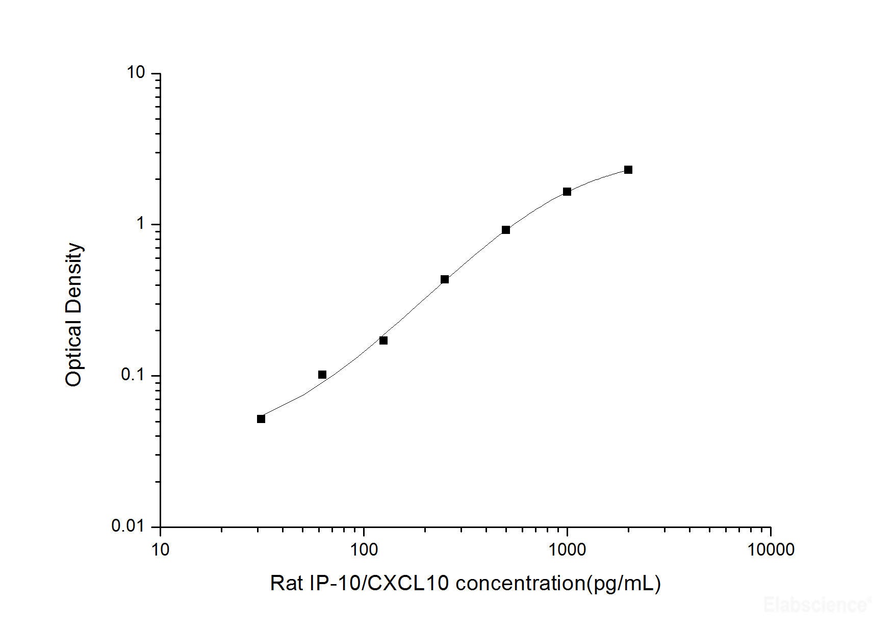 Rat IP-10/CXCL10(Interferon Gamma Induced Protein 10kDa) ELISA Kit, Cell Assays, Elabscience Biotechnology, MSE Supplies