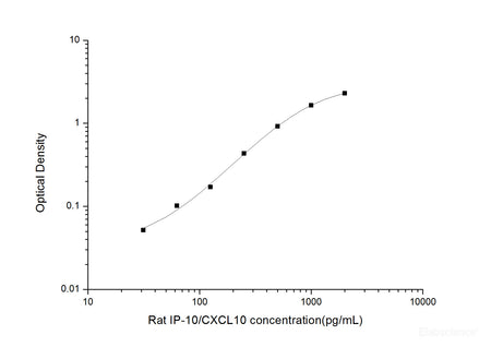 Rat IP-10/CXCL10(Interferon Gamma Induced Protein 10kDa) ELISA Kit, Cell Assays, Elabscience Biotechnology, MSE Supplies