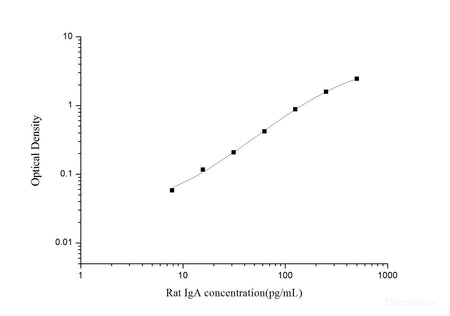 Rat IgA(Immunoglobulin A) ELISA Kit, Cell Assays, Elabscience Biotechnology, MSE Supplies