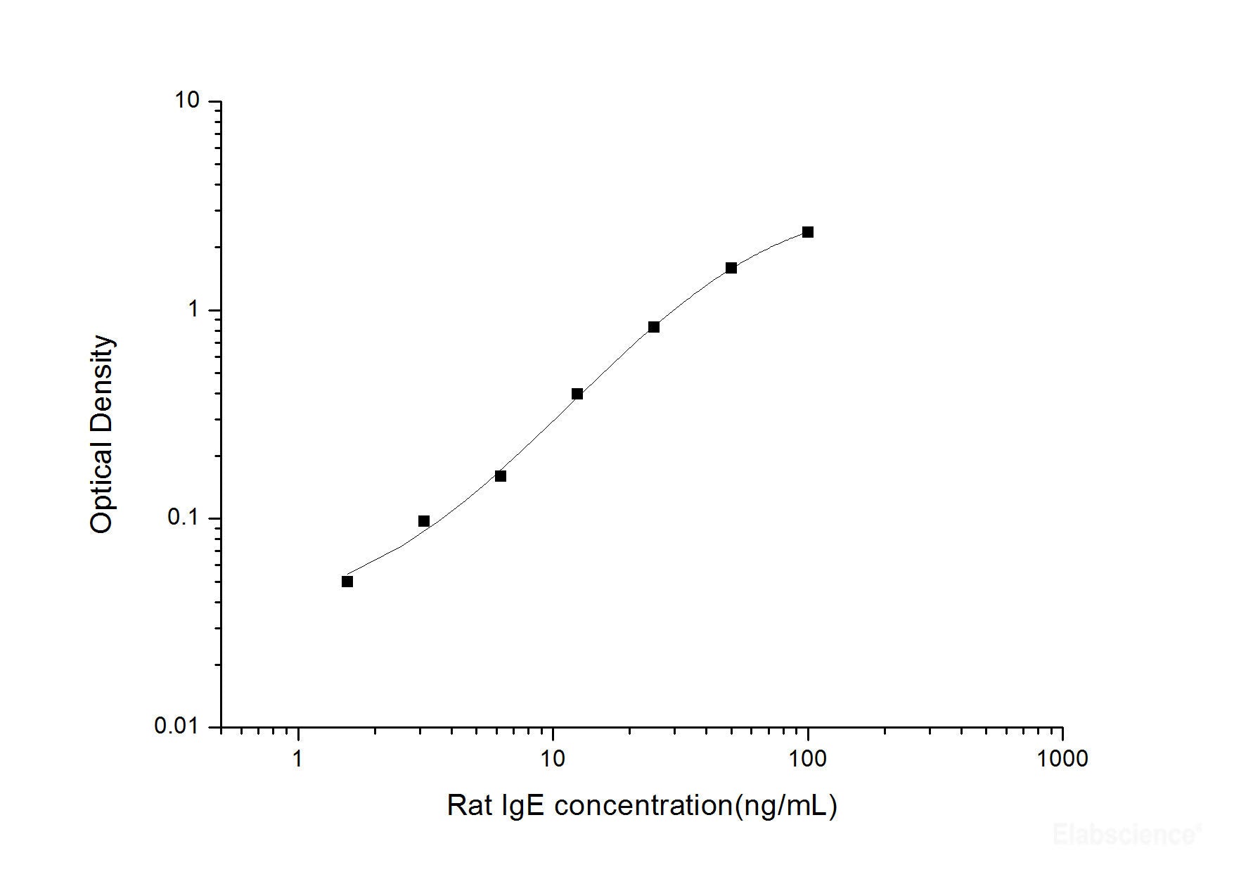 Rat IgE(Immunoglobulin E) ELISA Kit, Cell Assays, Elabscience Biotechnology, MSE Supplies