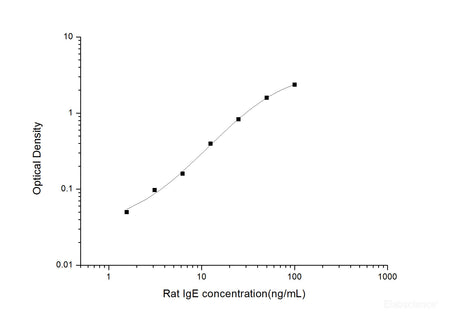 Rat IgE(Immunoglobulin E) ELISA Kit, Cell Assays, Elabscience Biotechnology, MSE Supplies