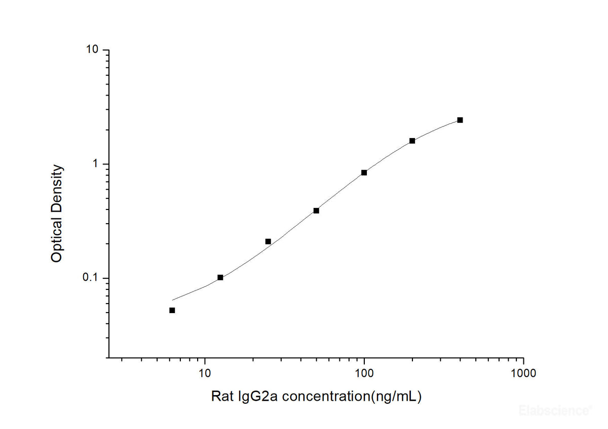 Rat IgG2a(Immunoglobulin G2a) ELISA Kit, Cell Assays, Elabscience Biotechnology, MSE Supplies