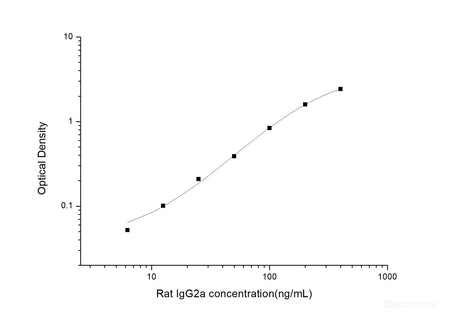 Rat IgG2a(Immunoglobulin G2a) ELISA Kit, Cell Assays, Elabscience Biotechnology, MSE Supplies