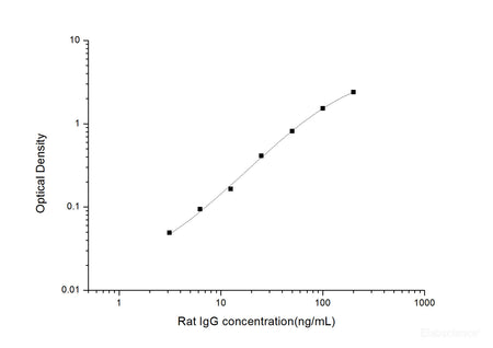 Rat IgG(Immunoglobulin G) ELISA Kit, Cell Assays, Elabscience Biotechnology, MSE Supplies