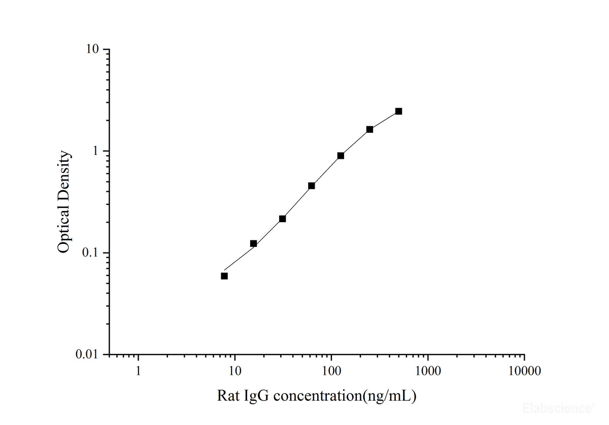 Rat IgG(Immunoglobulin G) ELISA Kit - MSE Supplies LLC