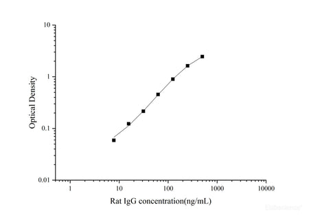 Rat IgG(Immunoglobulin G) ELISA Kit - MSE Supplies LLC