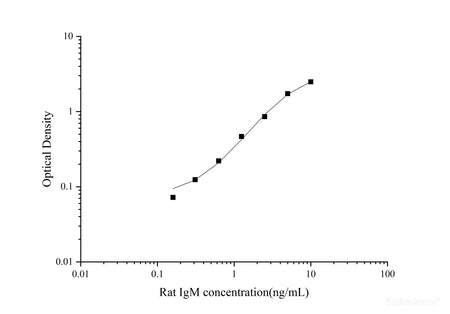 Rat IgM(Immunoglobulin M) ELISA Kit, Cell Assays, Elabscience Biotechnology, MSE Supplies