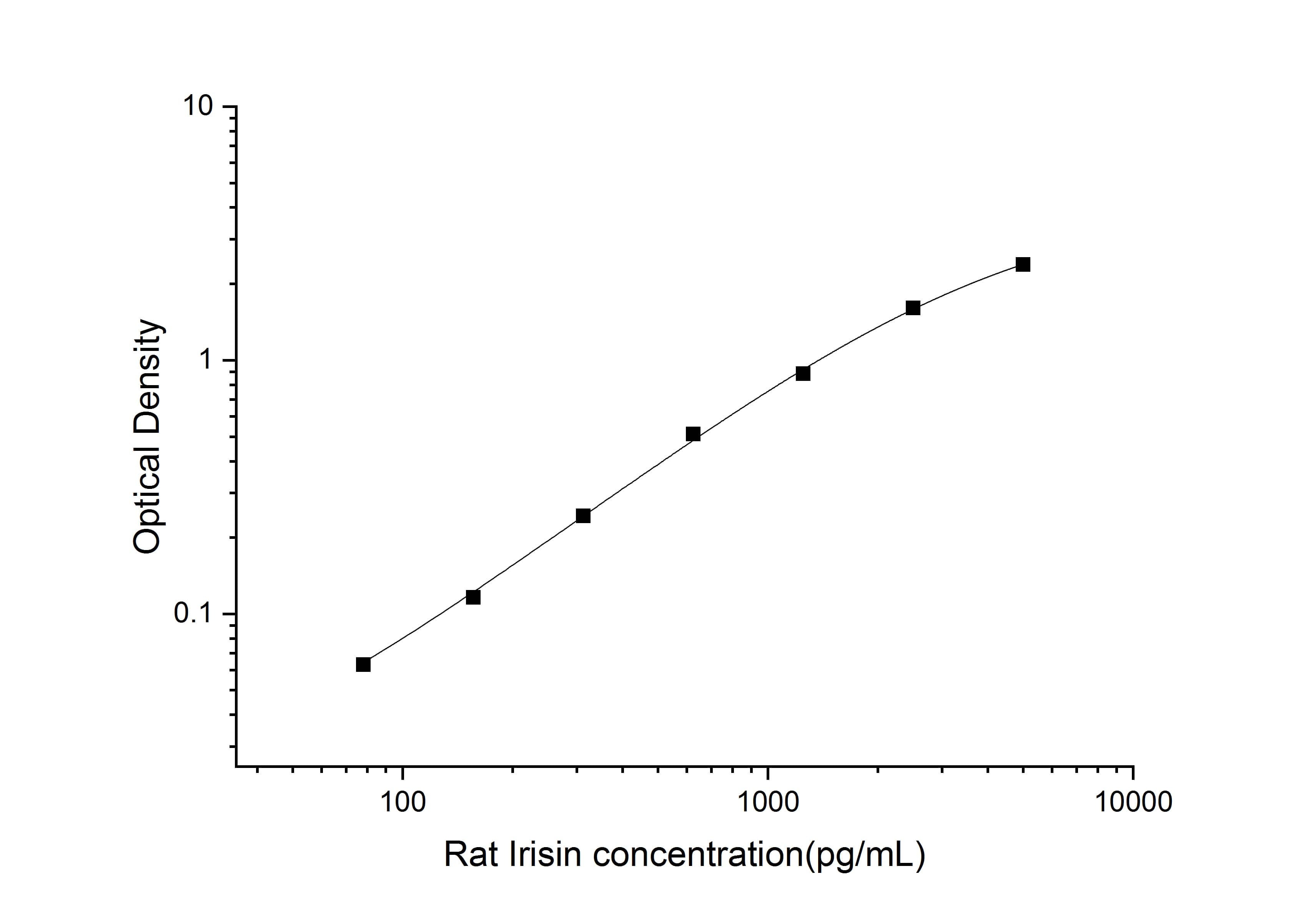Rat Irisin ELISA Kit, Cell Assays, Elabscience Biotechnology, MSE Supplies