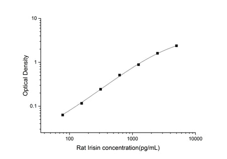 Rat Irisin ELISA Kit, Cell Assays, Elabscience Biotechnology, MSE Supplies