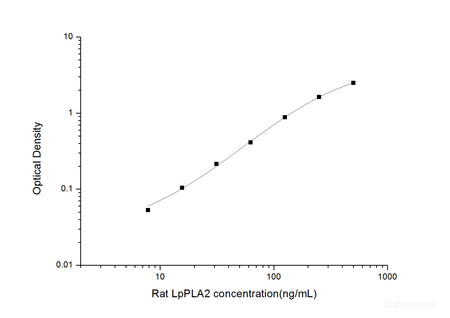 Rat LpPLA2(Lipoprotein-associated Phospholipase A2) ELISA Kit, Cell Assays, Elabscience Biotechnology, MSE Supplies