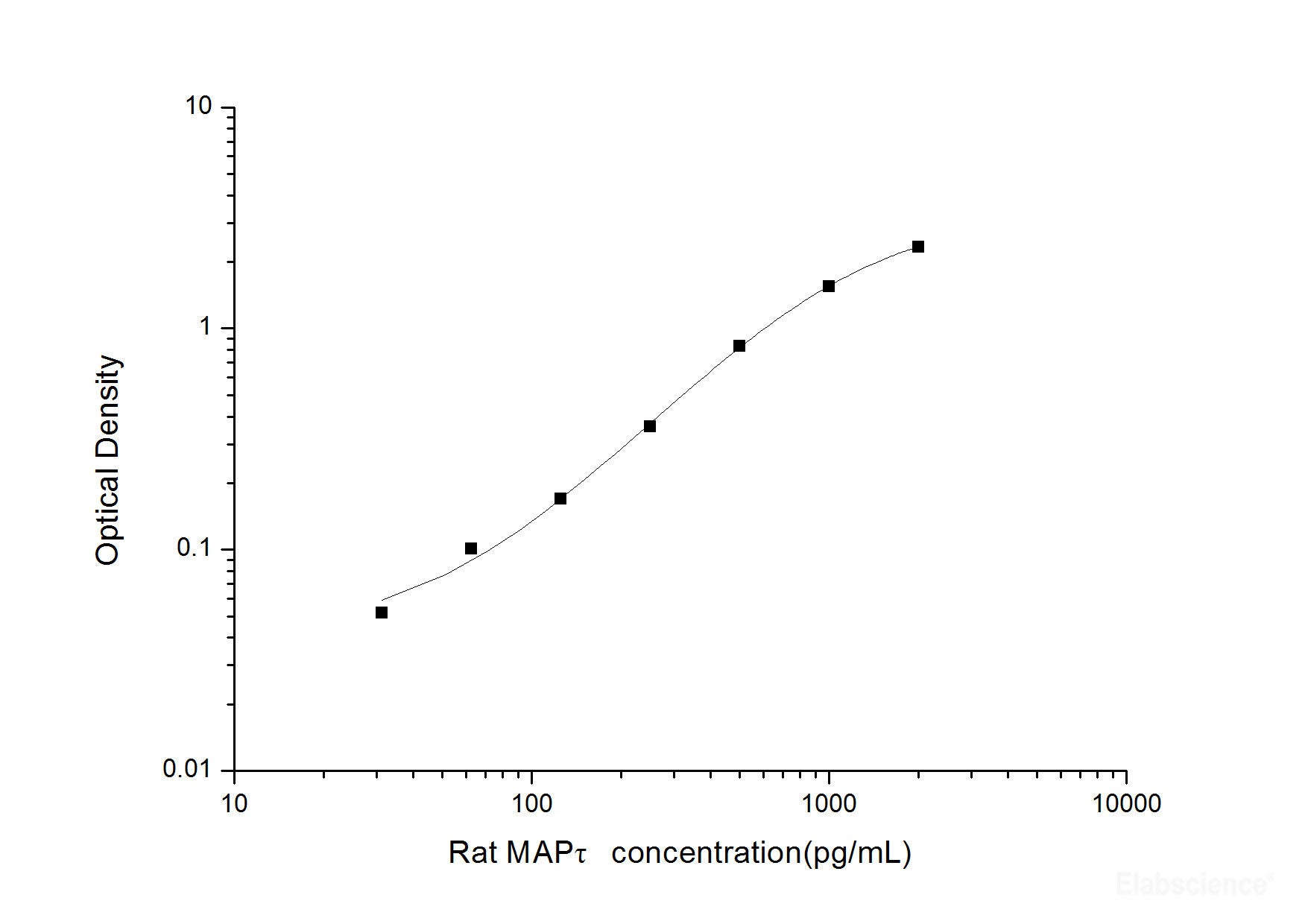 Rat MAPτ(Microtubule Associated Protein Tau/Tau Protein) ELISA Kit, Cell Assays, Elabscience Biotechnology, MSE Supplies