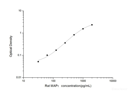 Rat MAPτ(Microtubule Associated Protein Tau/Tau Protein) ELISA Kit, Cell Assays, Elabscience Biotechnology, MSE Supplies