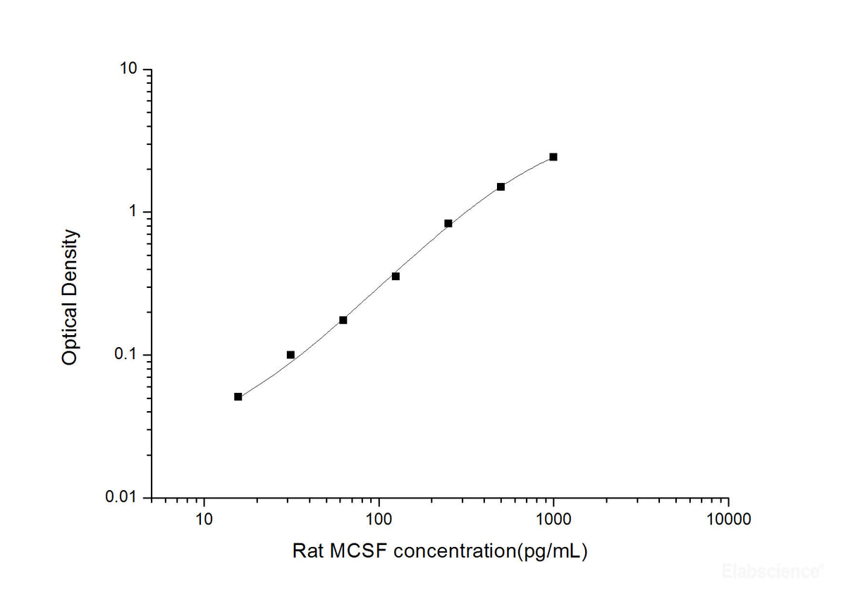 Rat MCSF(Macrophage Colony Stimulating Factor 1) ELISA Kit, Cell Assays, Elabscience Biotechnology, MSE Supplies