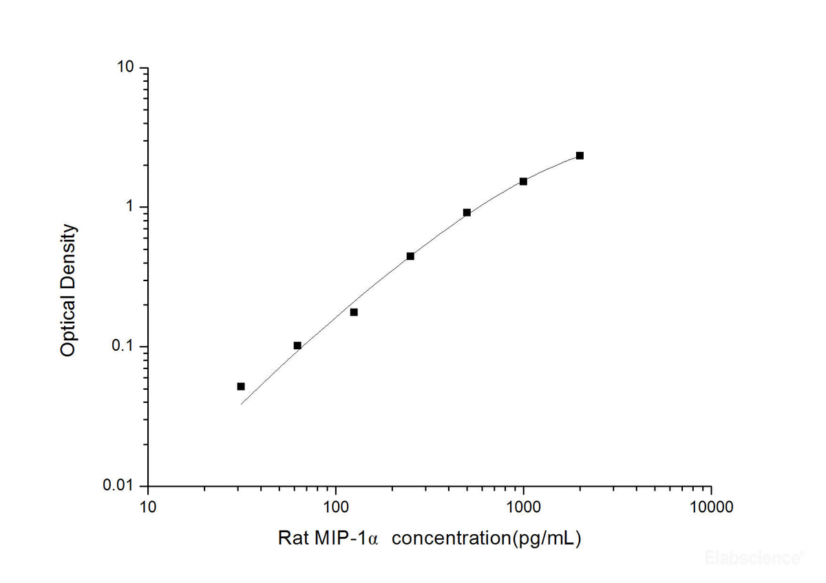 Rat MIP-1α(Macrophage Inflammatory Protein 1 Alpha) ELISA Kit, Cell Assays, Elabscience Biotechnology, MSE Supplies