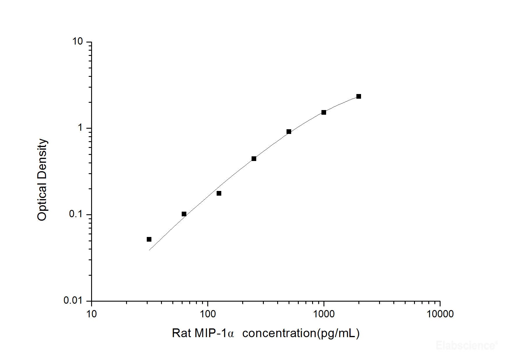 Rat MIP-1α(Macrophage Inflammatory Protein 1 Alpha) ELISA Kit, Cell Assays, Elabscience Biotechnology, MSE Supplies