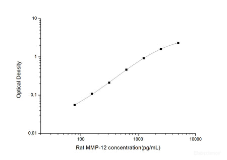 Rat MMP-12(Matrix Metalloproteinase 12) ELISA Kit, Cell Assays, Elabscience Biotechnology, MSE Supplies