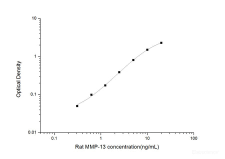 Rat MMP-13(Matrix Metalloproteinase 13) ELISA Kit, Cell Assays, Elabscience Biotechnology, MSE Supplies