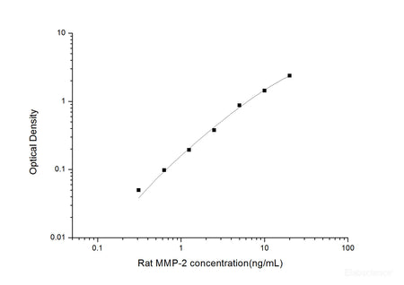 Rat MMP-2(Matrix Metalloproteinase 2) ELISA Kit, Cell Assays, Elabscience Biotechnology, MSE Supplies