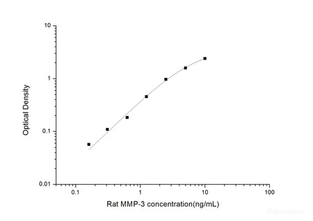 Rat MMP-3(Matrix Metalloproteinase 3) ELISA Kit, Cell Assays, Elabscience Biotechnology, MSE Supplies