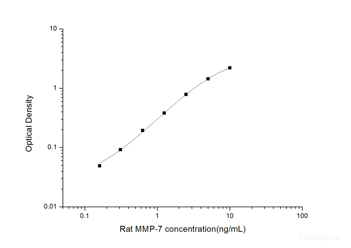Rat MMP-7(Matrix Metalloproteinase 7) ELISA Kit, Cell Assays, Elabscience Biotechnology, MSE Supplies