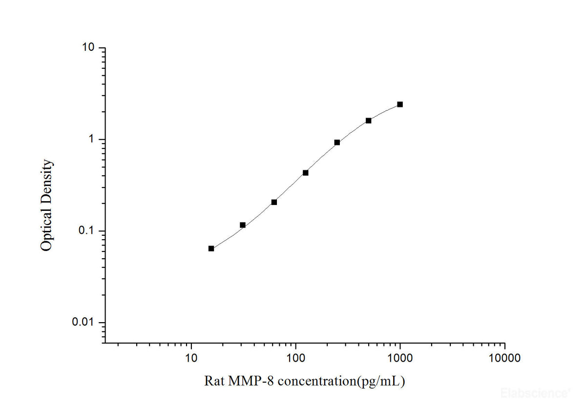 Rat MMP-8(Matrix Metalloproteinase 8) ELISA Kit, Cell Assays, Elabscience Biotechnology, MSE Supplies