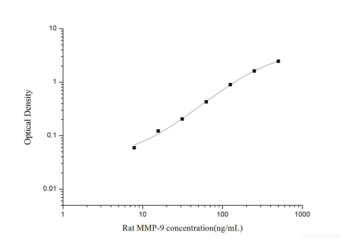 Rat MMP-9(Matrix Metalloproteinase 9) ELISA Kit, Cell Assays, Elabscience Biotechnology, MSE Supplies