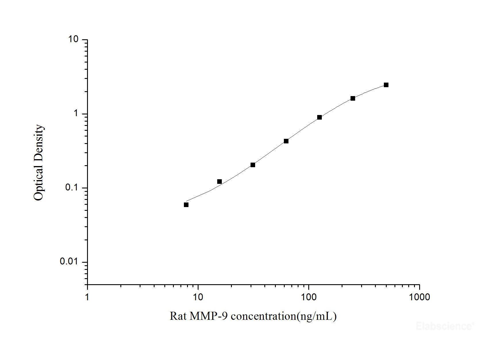 Rat MMP-9(Matrix Metalloproteinase 9) ELISA Kit, Cell Assays, Elabscience Biotechnology, MSE Supplies