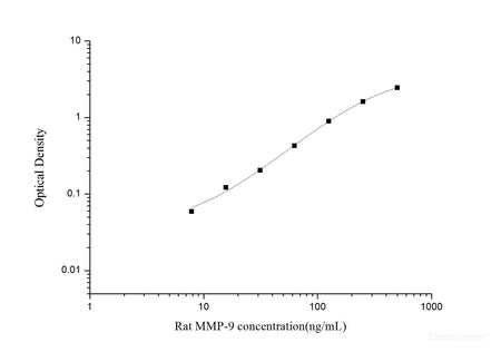 Rat MMP-9(Matrix Metalloproteinase 9) ELISA Kit, Cell Assays, Elabscience Biotechnology, MSE Supplies