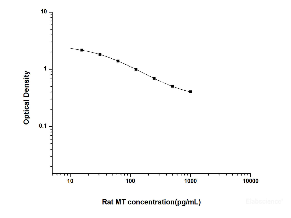 Rat MT(Melatonin) ELISA Kit, Cell Assays, Elabscience Biotechnology, MSE Supplies