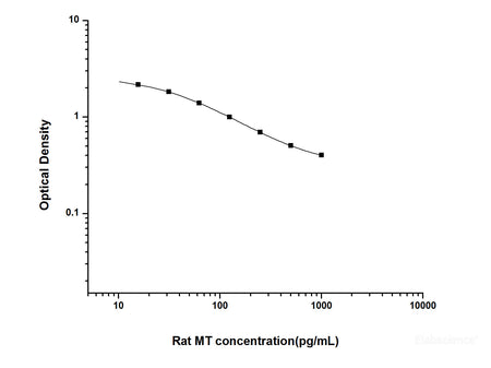 Rat MT(Melatonin) ELISA Kit, Cell Assays, Elabscience Biotechnology, MSE Supplies