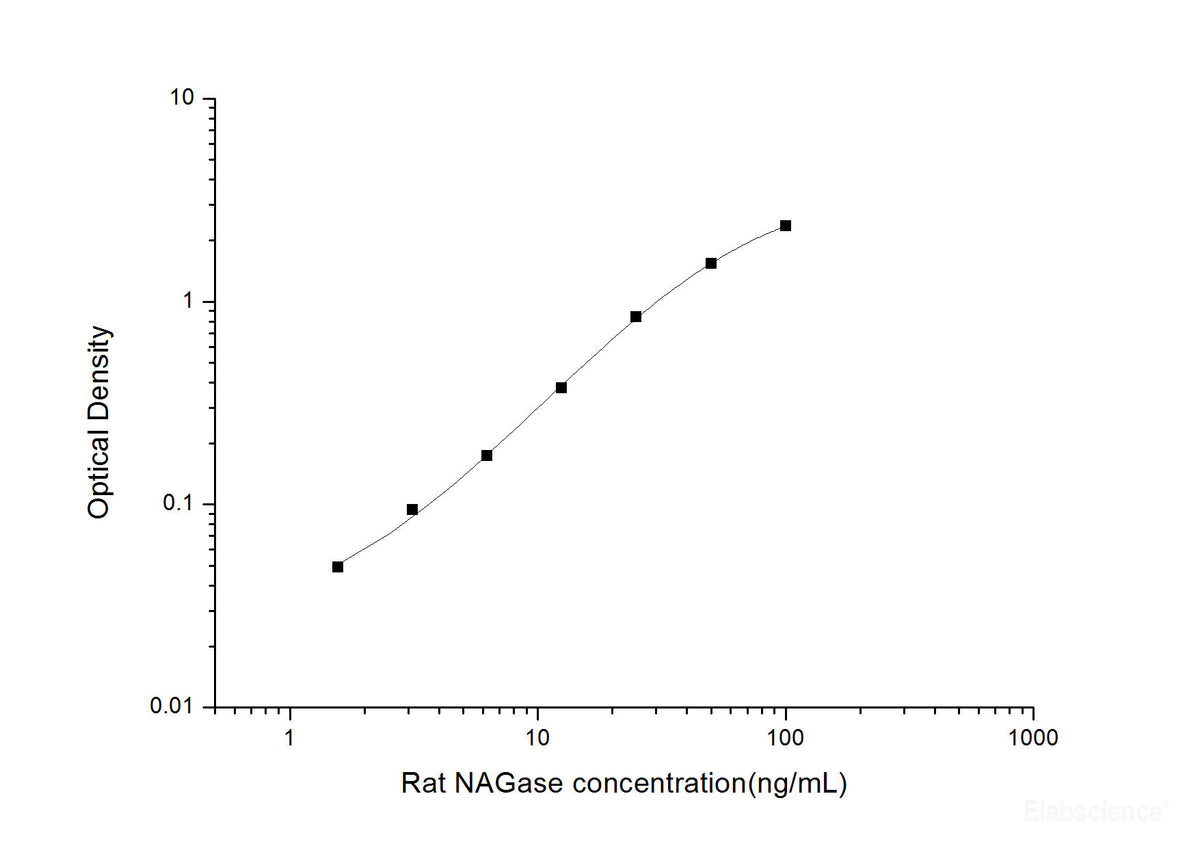 Rat NAGase(N-Acetyl Beta-D-Glucosaminidase) ELISA Kit, Cell Assays, Elabscience Biotechnology, MSE Supplies
