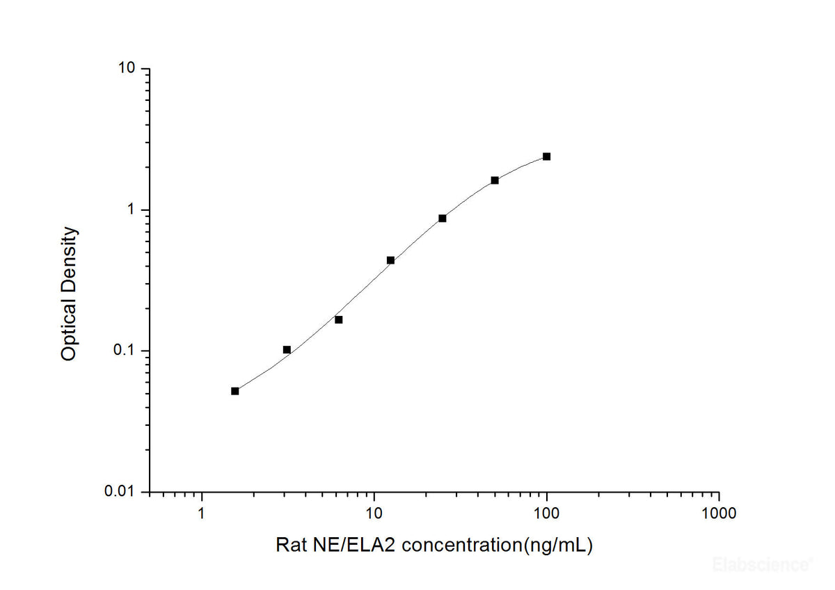 Rat NE/ELA2(Neutrophil Elastase/Elastase-2) ELISA Kit, Cell Assays, Elabscience Biotechnology, MSE Supplies