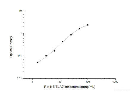 Rat NE/ELA2(Neutrophil Elastase/Elastase-2) ELISA Kit, Cell Assays, Elabscience Biotechnology, MSE Supplies