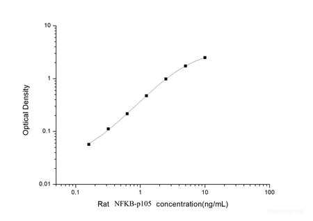 Rat NFKB-p105(Nuclear factor NF-kappa-B p105 subunit) ELISA Kit, Cell Assays, Elabscience Biotechnology, MSE Supplies