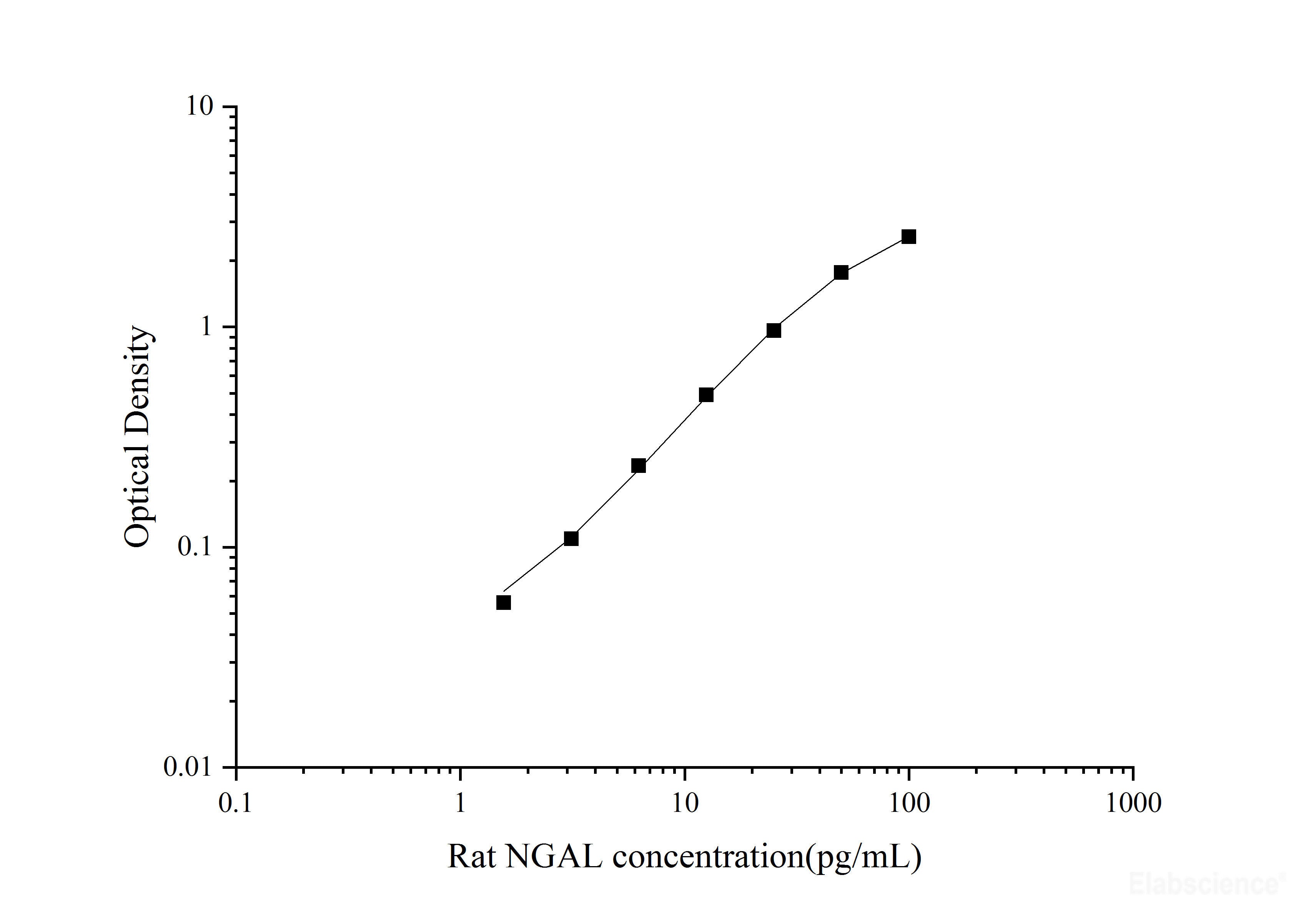 Rat NGAL(NeutrophilGelatinase Associated Lipocalin) ELISA Kit, Cell Assays, Elabscience Biotechnology, MSE Supplies