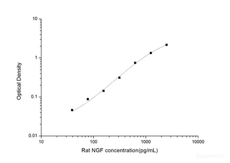 Rat NGF(Nerve Growth Factor) ELISA Kit, Cell Assays, Elabscience Biotechnology, MSE Supplies